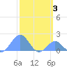 Palmyra Island tide chart for Thursday, February 3, 2022