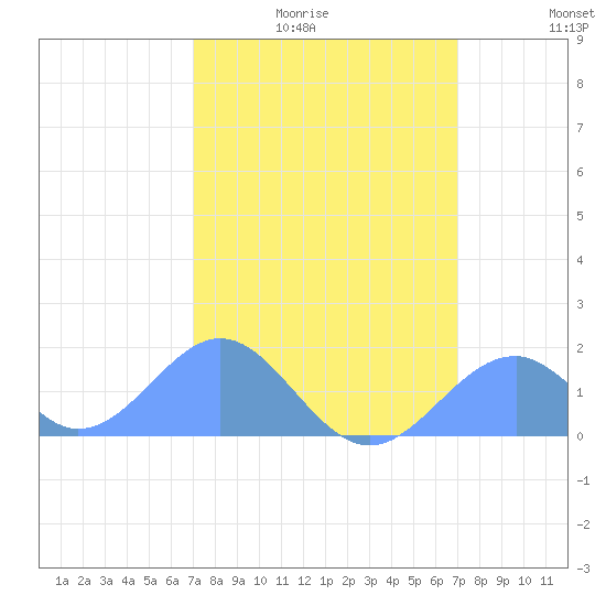 Palmyra Island tide chart for Saturday, February 5, 2022