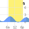 Palmyra Island tide chart for Saturday, February 5, 2022