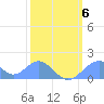 Palmyra Island tide chart for Sunday, February 6, 2022