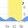 Palmyra Island tide chart for Monday, February 7, 2022