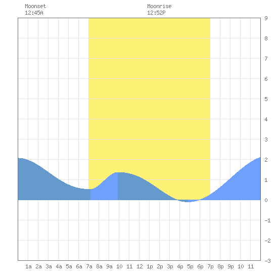 Palmyra Island tide chart for Tuesday, February 8, 2022