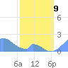 Palmyra Island tide chart for Wednesday, February 9, 2022