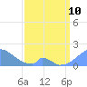 Palmyra Island tide chart for Thursday, March 10, 2022