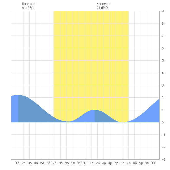 Palmyra Island tide chart for Friday, March 11, 2022