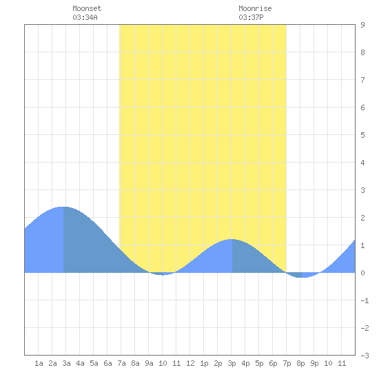Palmyra Island tide chart for Sunday, March 13, 2022