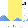 Palmyra Island tide chart for Sunday, March 13, 2022
