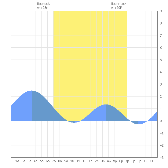 Palmyra Island tide chart for Monday, March 14, 2022