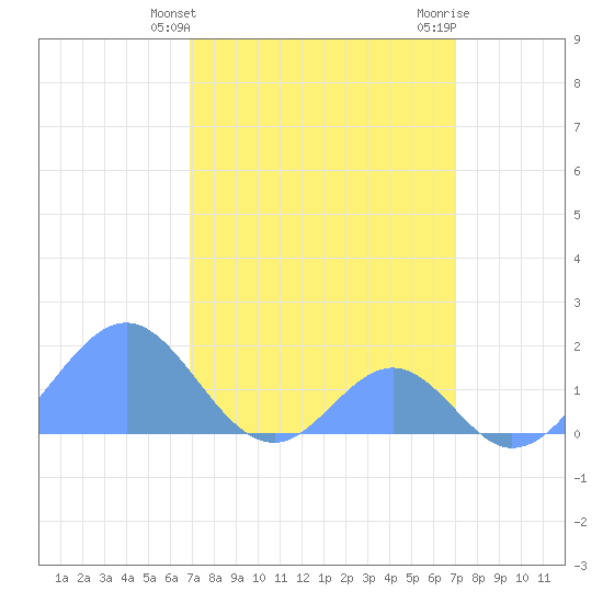 Palmyra Island tide chart for Tuesday, March 15, 2022