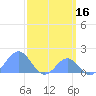 Palmyra Island tide chart for Wednesday, March 16, 2022