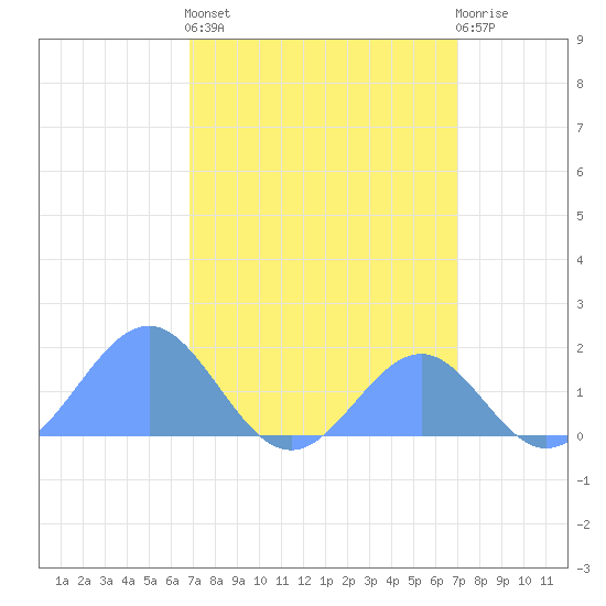 Palmyra Island tide chart for Thursday, March 17, 2022
