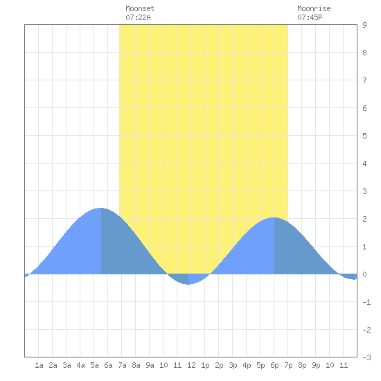 Palmyra Island tide chart for Friday, March 18, 2022
