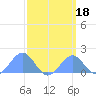 Palmyra Island tide chart for Friday, March 18, 2022
