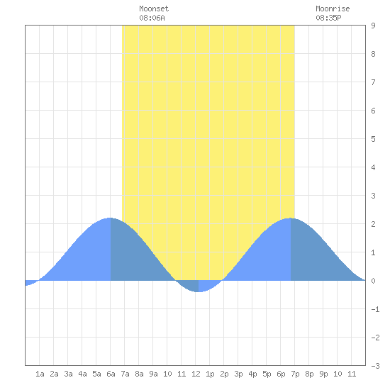 Palmyra Island tide chart for Saturday, March 19, 2022