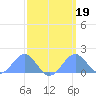 Palmyra Island tide chart for Saturday, March 19, 2022