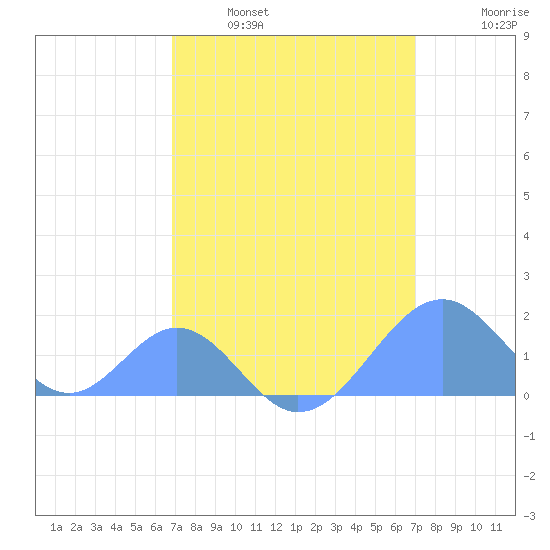 Palmyra Island tide chart for Monday, March 21, 2022