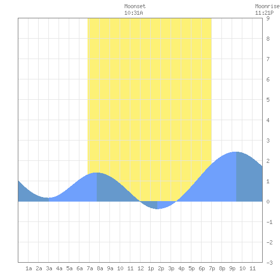 Palmyra Island tide chart for Tuesday, March 22, 2022