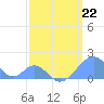 Palmyra Island tide chart for Tuesday, March 22, 2022