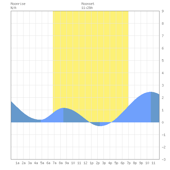 Palmyra Island tide chart for Wednesday, March 23, 2022