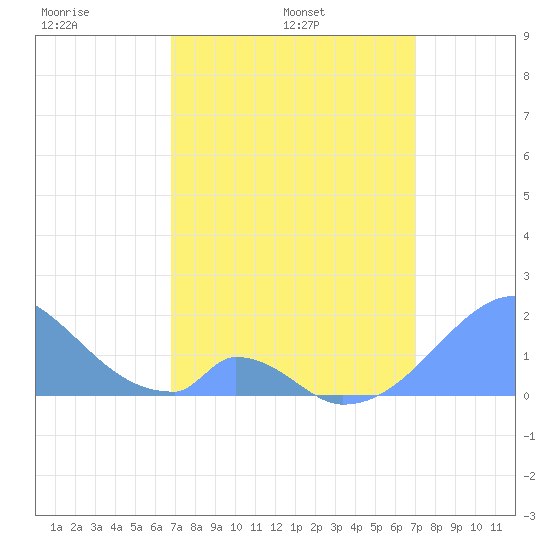 Palmyra Island tide chart for Thursday, March 24, 2022
