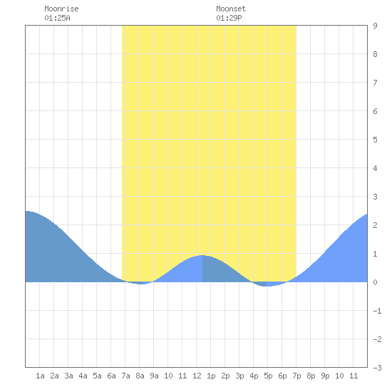 Palmyra Island tide chart for Friday, March 25, 2022