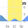 Palmyra Island tide chart for Friday, March 25, 2022