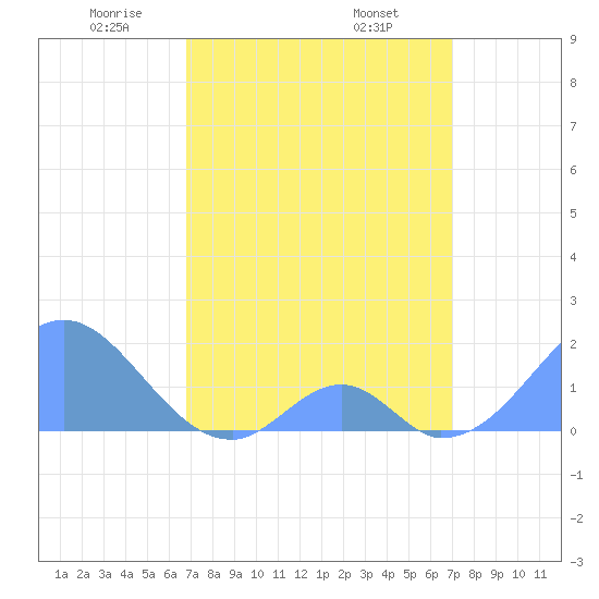 Palmyra Island tide chart for Saturday, March 26, 2022