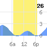 Palmyra Island tide chart for Saturday, March 26, 2022