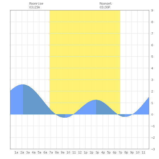 Palmyra Island tide chart for Sunday, March 27, 2022