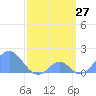 Palmyra Island tide chart for Sunday, March 27, 2022