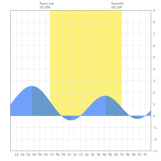 Palmyra Island tide chart for Tuesday, March 29, 2022