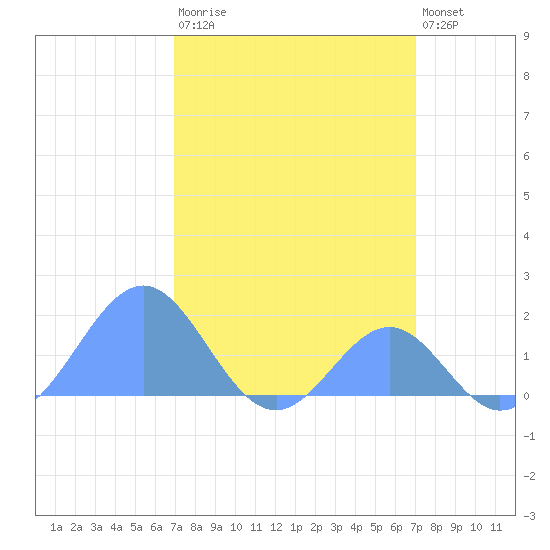 Palmyra Island tide chart for Wednesday, March 2, 2022