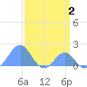 Palmyra Island tide chart for Wednesday, March 2, 2022