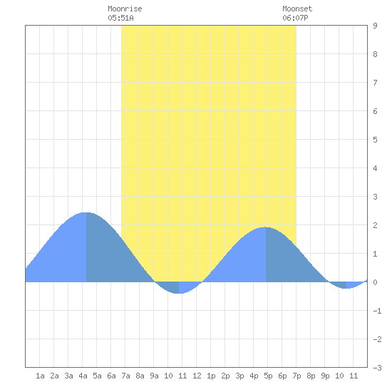Palmyra Island tide chart for Wednesday, March 30, 2022