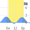 Palmyra Island tide chart for Thursday, March 31, 2022