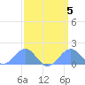Palmyra Island tide chart for Saturday, March 5, 2022