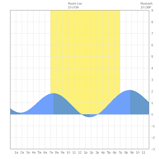 Palmyra Island tide chart for Sunday, March 6, 2022
