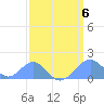 Palmyra Island tide chart for Sunday, March 6, 2022