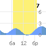 Palmyra Island tide chart for Monday, March 7, 2022