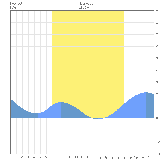 Palmyra Island tide chart for Tuesday, March 8, 2022
