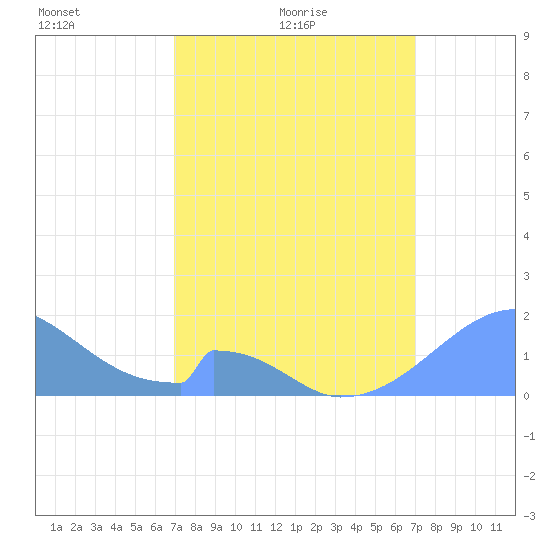Palmyra Island tide chart for Wednesday, March 9, 2022