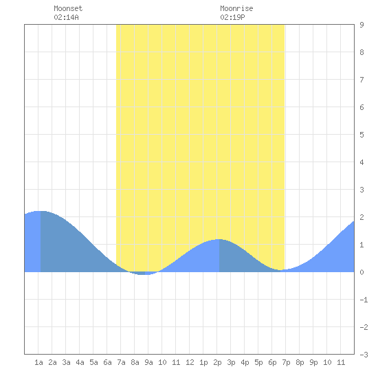 Palmyra Island tide chart for Sunday, April 10, 2022