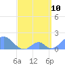 Palmyra Island tide chart for Sunday, April 10, 2022
