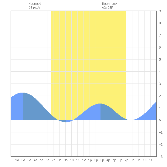 Palmyra Island tide chart for Monday, April 11, 2022