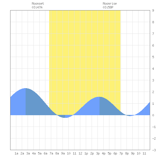 Palmyra Island tide chart for Tuesday, April 12, 2022