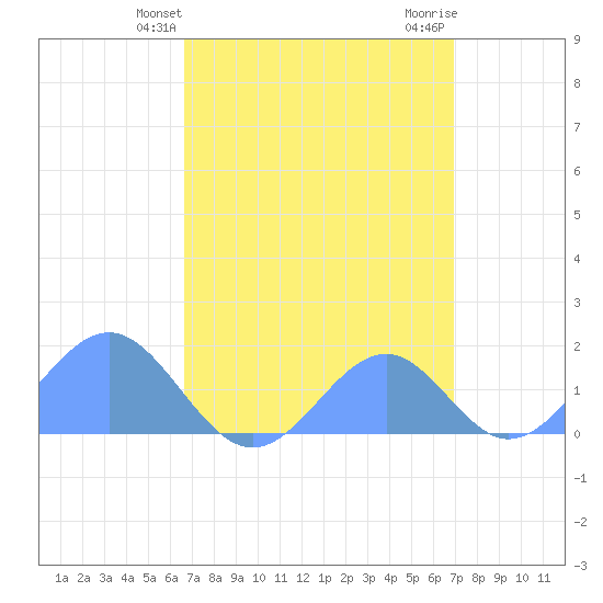 Palmyra Island tide chart for Wednesday, April 13, 2022