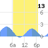 Palmyra Island tide chart for Wednesday, April 13, 2022
