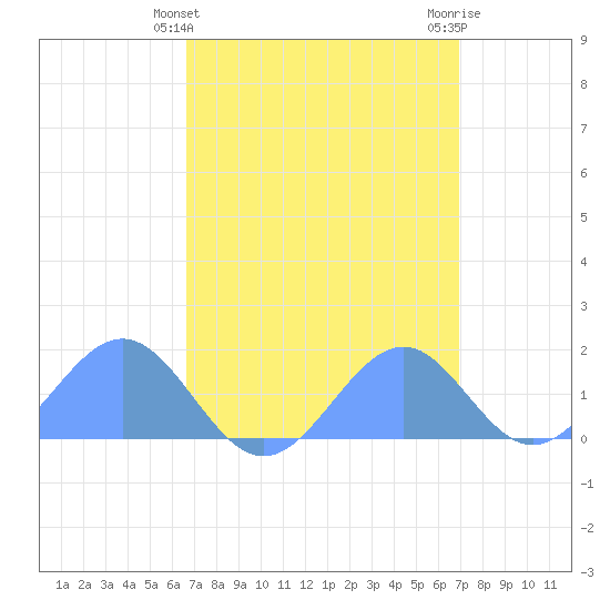 Palmyra Island tide chart for Thursday, April 14, 2022