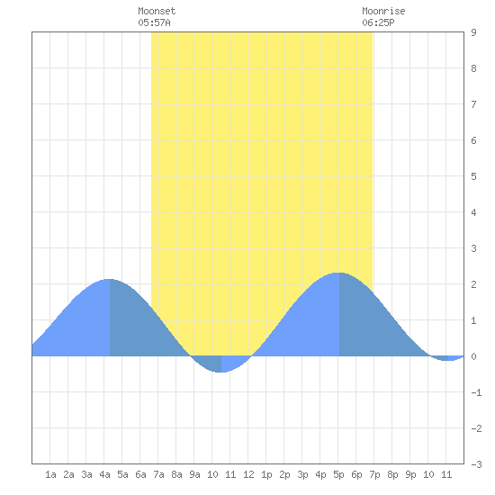 Palmyra Island tide chart for Friday, April 15, 2022