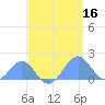 Palmyra Island tide chart for Saturday, April 16, 2022
